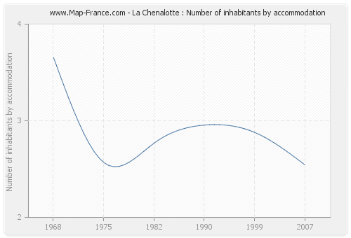 La Chenalotte : Number of inhabitants by accommodation
